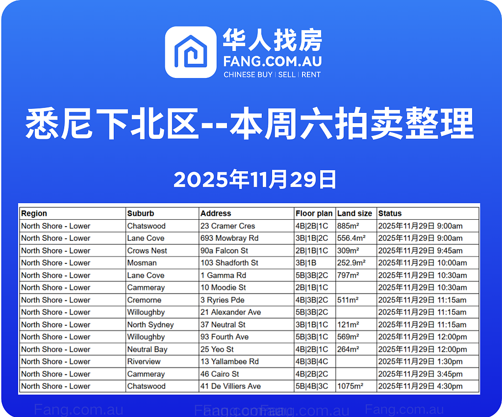 直击悉尼周末拍卖现场,拍卖结果实时更新(组图) - 6