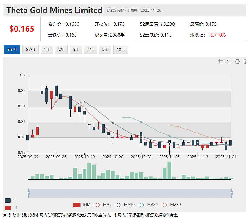 Theta Gold(ASX ：TGM) 加速推进金矿建设 多项土建里程碑达成  (ASX：SHV)利润额飙升逾80% - 2