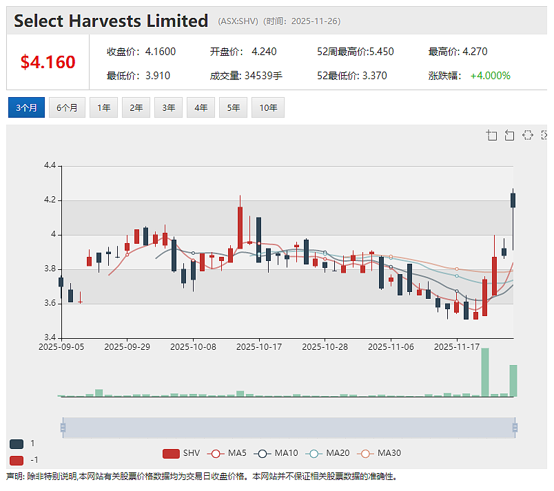 Theta Gold(ASX ：TGM) 加速推进金矿建设 多项土建里程碑达成  (ASX：SHV)利润额飙升逾80% - 9