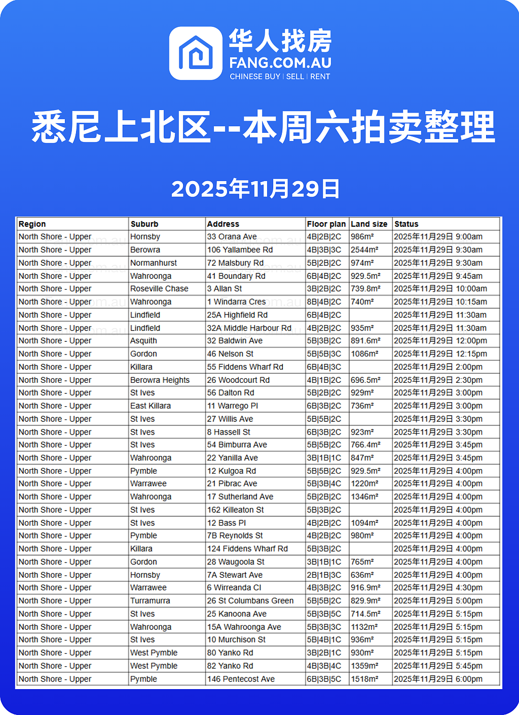 直击悉尼周末拍卖现场,拍卖结果实时更新(组图) - 5
