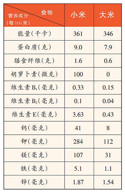 小米的营养比大米好？冬季尤其要多吃点（组图） - 8
