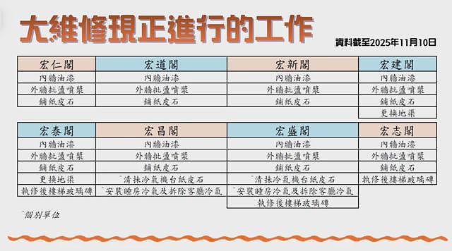 香港宏福苑大火死者增至128人仍有约200人情况不明，官方确认8座大厦火警钟不能有效操作（组图） - 4