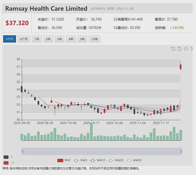 Theta Gold(ASX ：TGM) 加速推进金矿建设 多项土建里程碑达成  (ASX：SHV)利润额飙升逾80% - 15