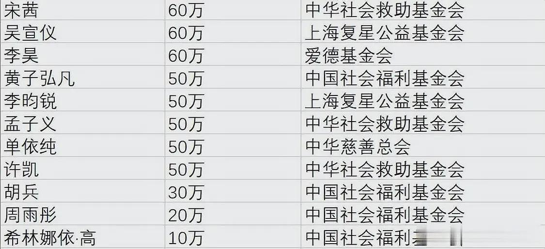 近100位明星为香港捐款!总金额超8100万,百万级个人捐赠成主流(组图) - 6