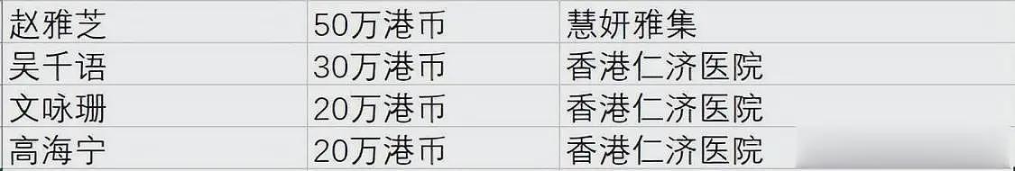 近100位明星为香港捐款!总金额超8100万,百万级个人捐赠成主流(组图) - 8