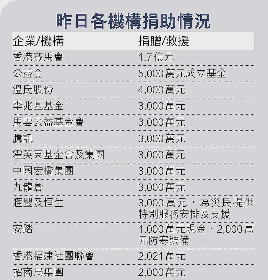 史上最大理赔？香港灾民每户能有多少赔偿（组图） - 5
