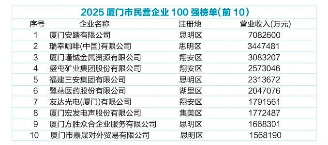 为什么这么多民营企业家都在点赞厦门？（组图） - 1