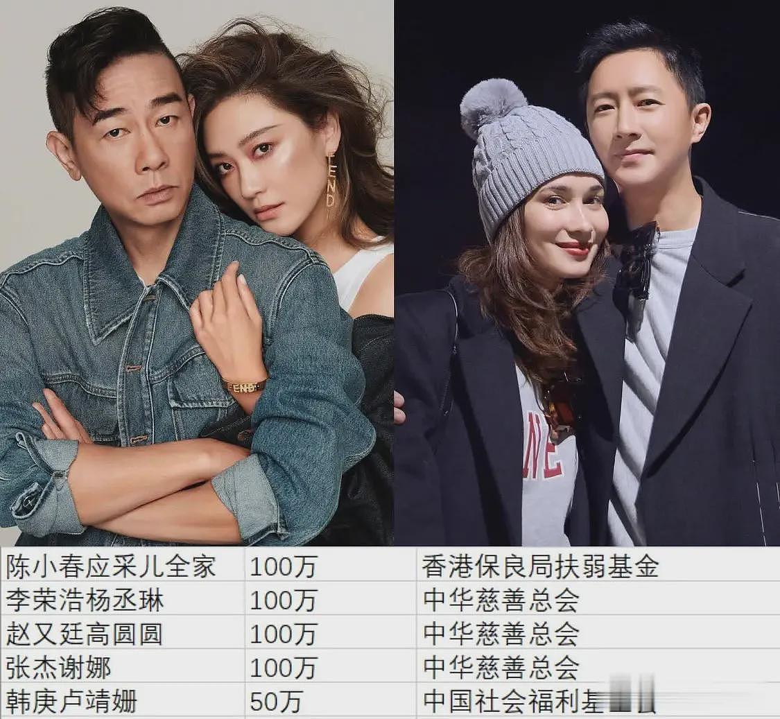 近100位明星为香港捐款!总金额超8100万,百万级个人捐赠成主流(组图) - 4