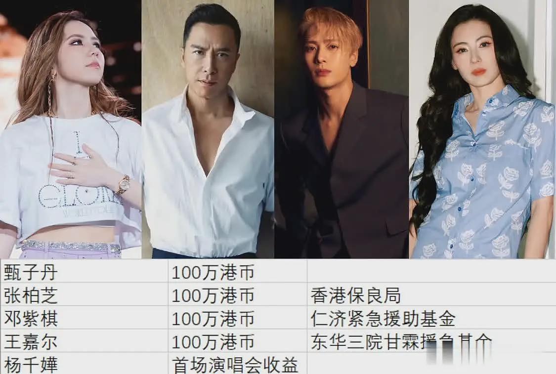 近100位明星为香港捐款!总金额超8100万,百万级个人捐赠成主流(组图) - 7