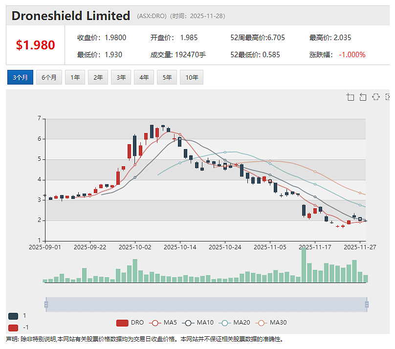 【异动股】Droneshield (ASX：DRO) 遭摩根大通减持 520万美元欧洲军事合同难挽股价颓势（组图） - 2