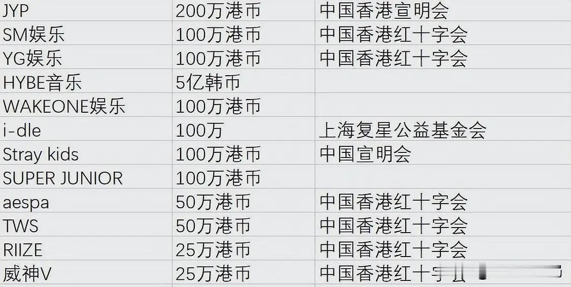 近100位明星为香港捐款!总金额超8100万,百万级个人捐赠成主流(组图) - 10