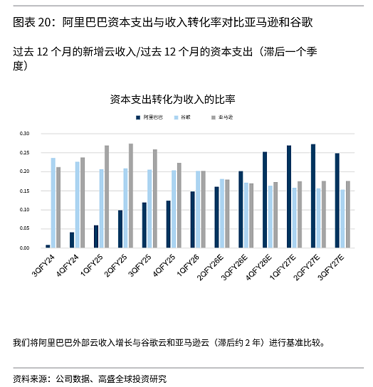 高盛点评“中国AI大厂之战”：阿里 vs 腾讯 vs 字节（组图） - 3