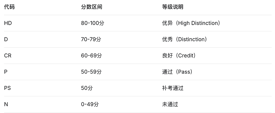不是吧！ANU期末查分还能这样操作？这些“雷区”千万别踩！学姐血泪经验总结...（组图） - 3