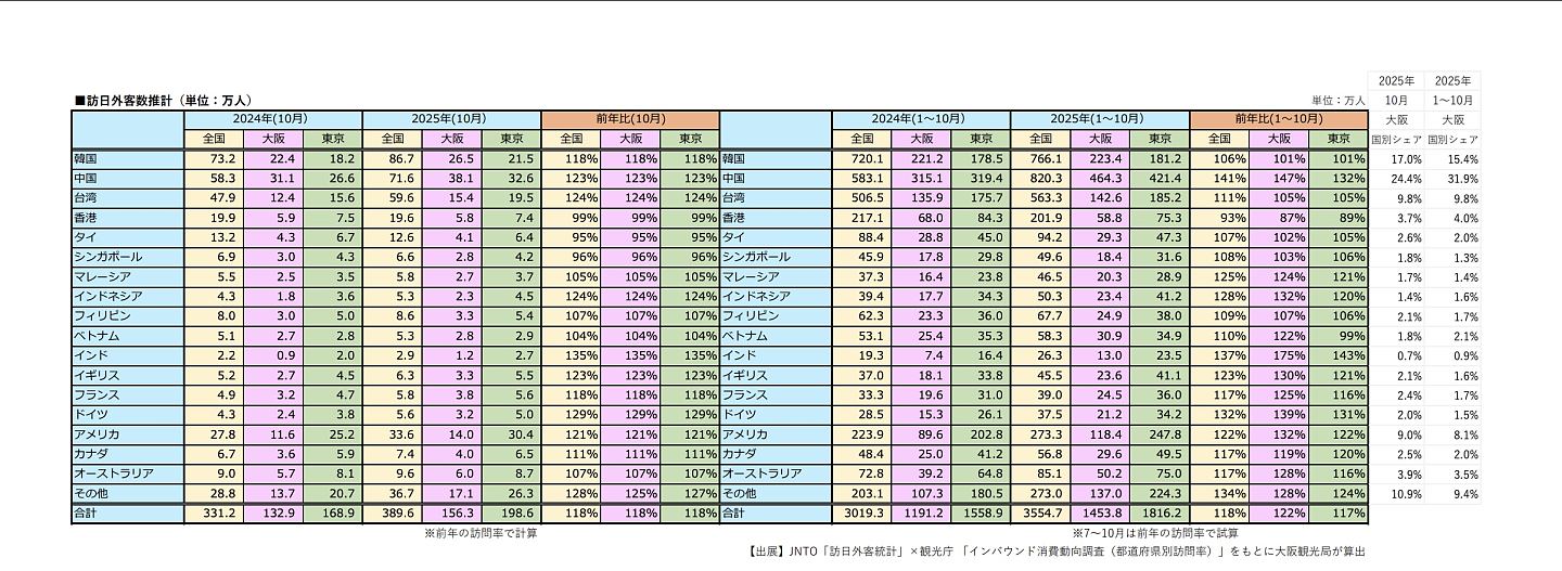大阪观光局:中日关系恶化,截至12月底部份酒店取消率高达70%(组图) - 3