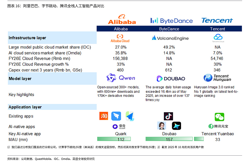 高盛点评“中国AI大厂之战”：阿里 vs 腾讯 vs 字节（组图） - 1