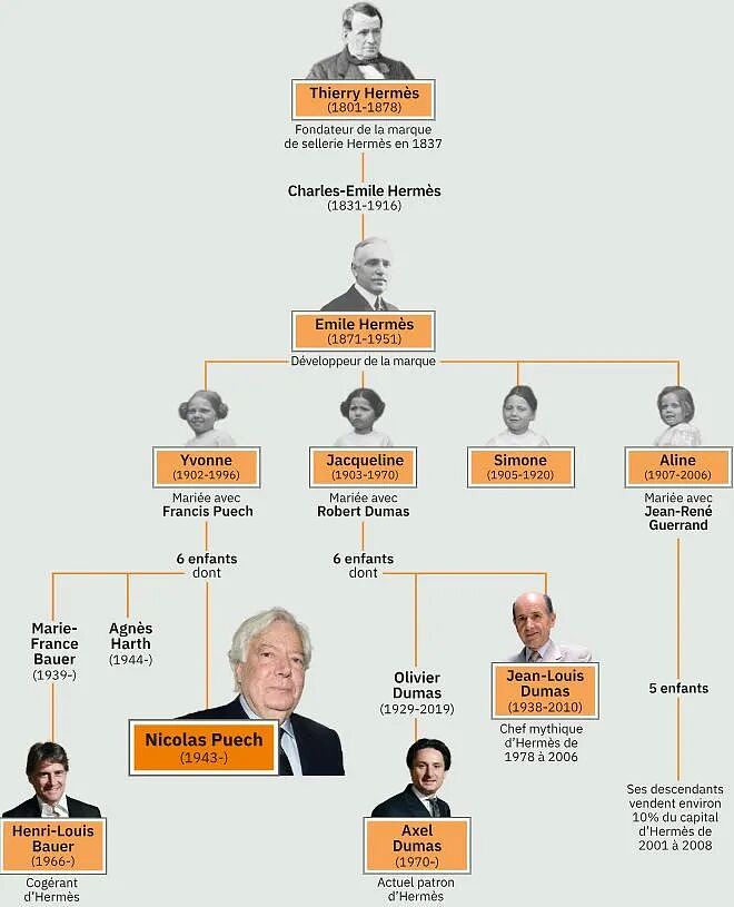 谁骗走了爱马仕家族150亿欧?继承人首度开口,LV暗中指使?顶尖商战玩这么野!(组图) - 7