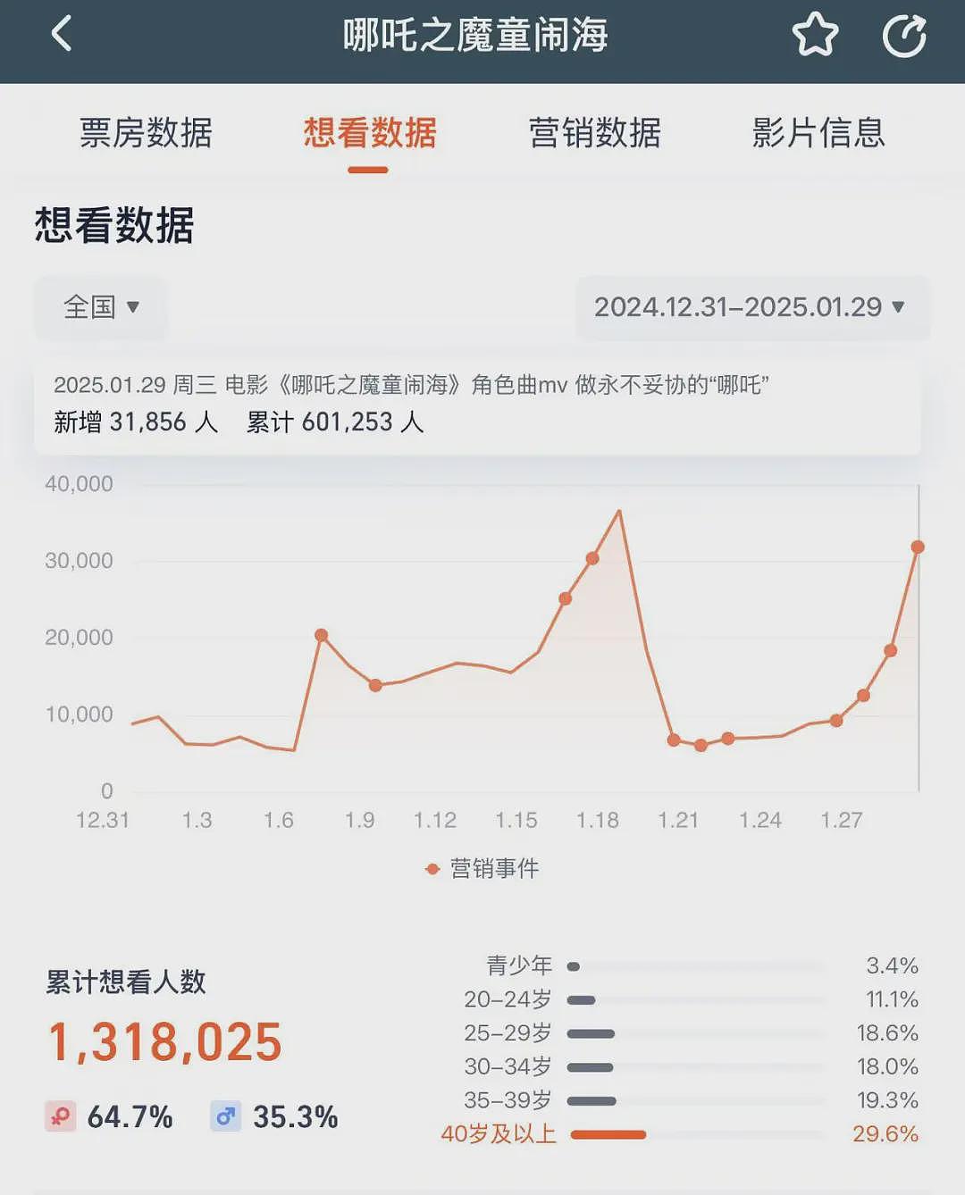 热度爆表！5天19亿元，单日排片超《哪吒2》，《疯狂动物城2》疯狂破纪录！将拍真人版？导演辟谣（组图） - 3