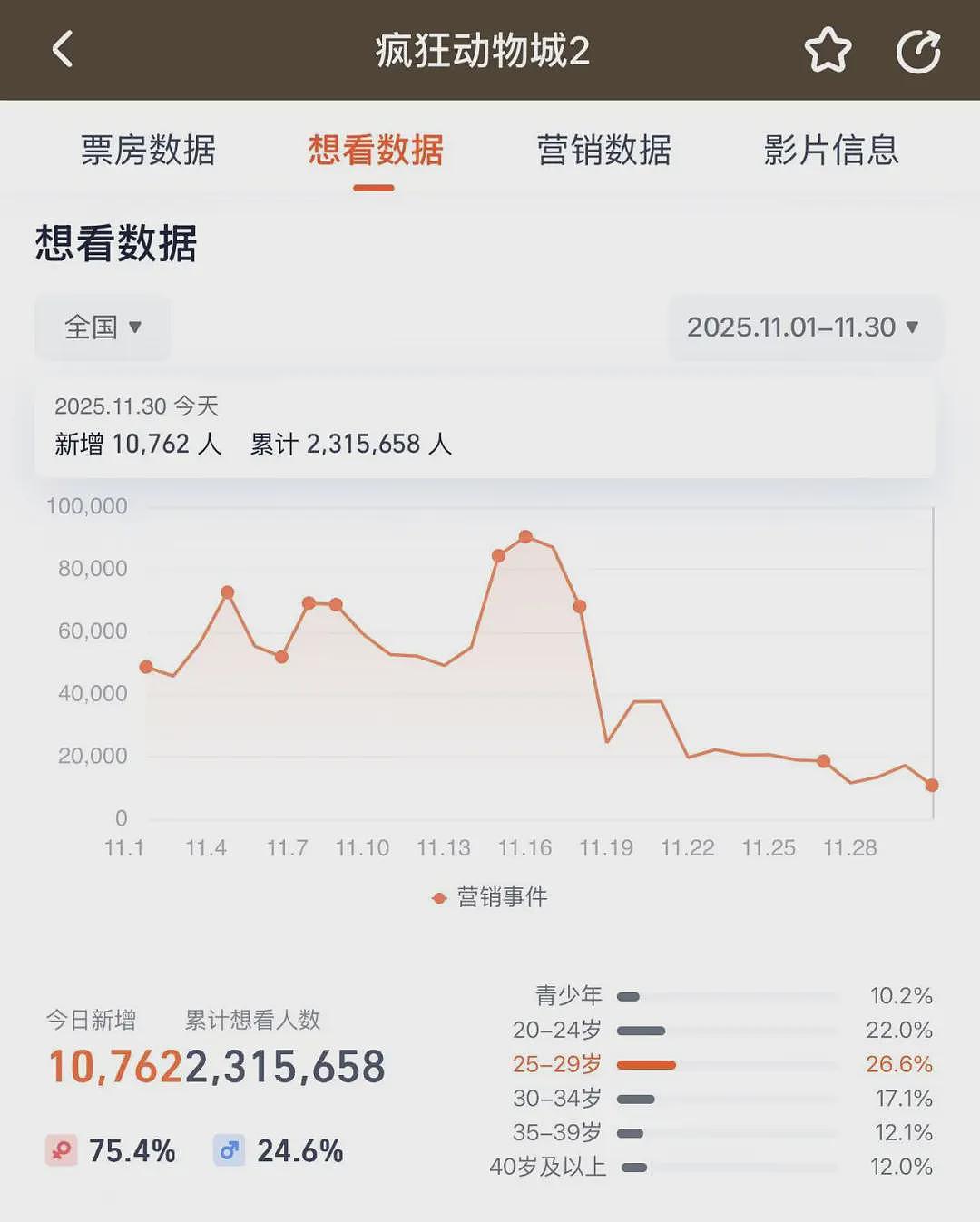 热度爆表！5天19亿元，单日排片超《哪吒2》，《疯狂动物城2》疯狂破纪录！将拍真人版？导演辟谣（组图） - 2