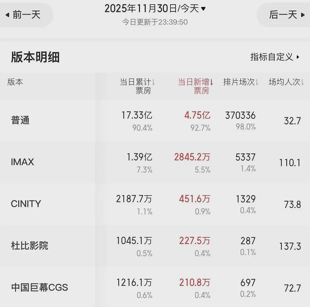 热度爆表！5天19亿元，单日排片超《哪吒2》，《疯狂动物城2》疯狂破纪录！将拍真人版？导演辟谣（组图） - 6