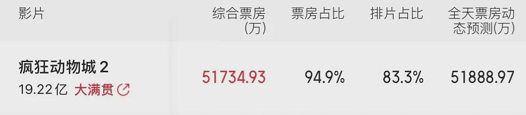 热度爆表！5天19亿元，单日排片超《哪吒2》，《疯狂动物城2》疯狂破纪录！将拍真人版？导演辟谣（组图） - 5