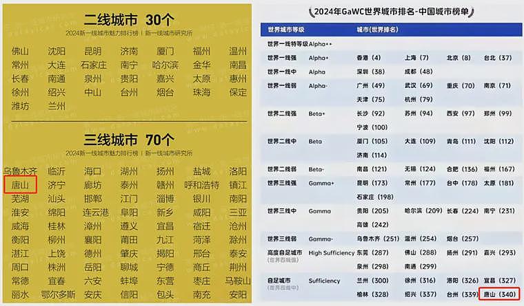 憋屈，中国唯一沦为三线的万亿城市，又被降级了（组图） - 2