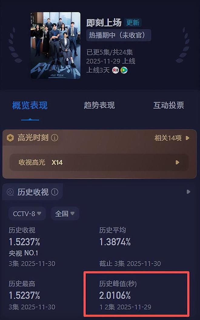 更5集收视破2！柳岩成功让观众入坑，连看4集后，央视这次押对宝（组图） - 4