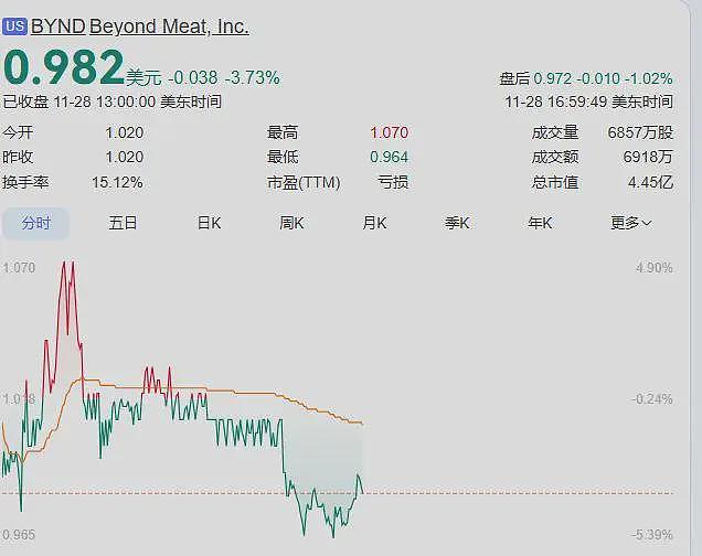 人造肉第一股关店撤退！网友：21世纪最狠假科技阴谋凉透了？（组图） - 6