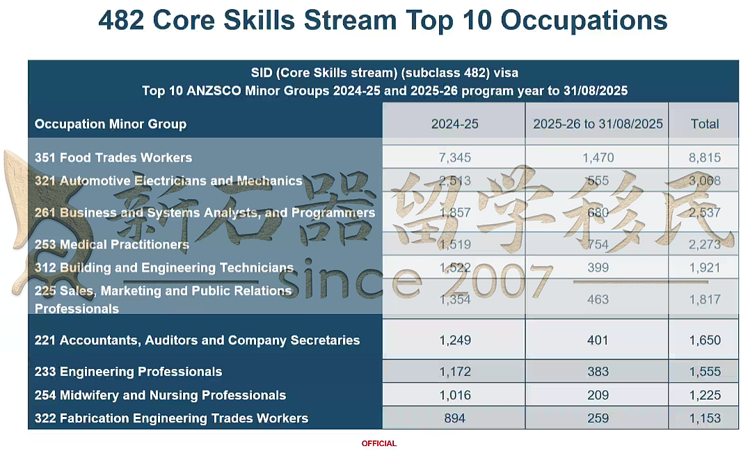 中国移民获签数量第1！澳洲雇主担保TOP10职业揭晓！学签拒签率正飙升（组图） - 13