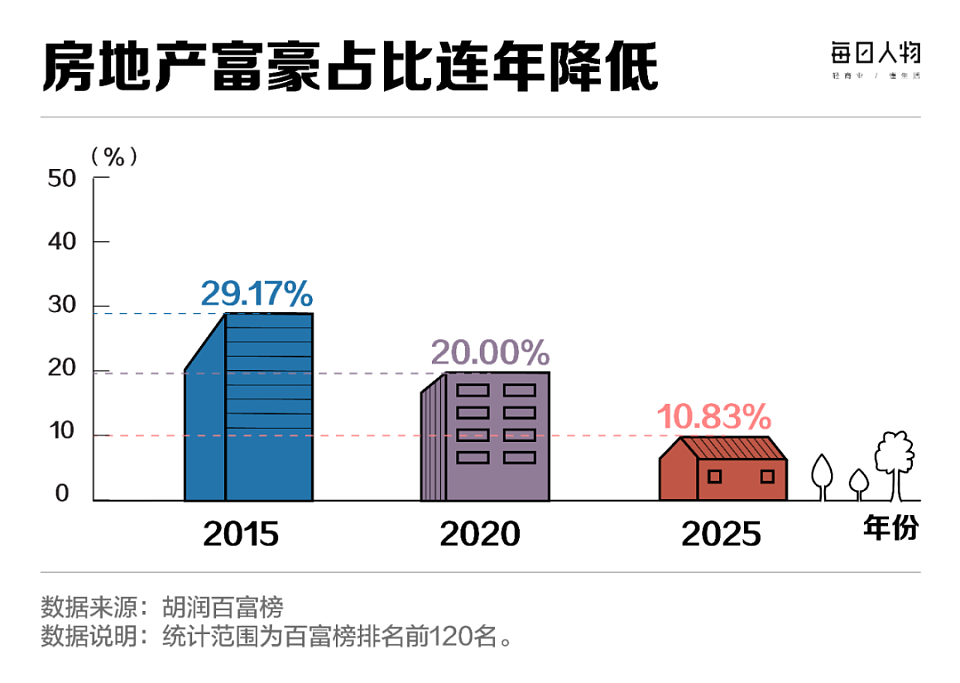 从王健林到钟睒睒，过去10年，哪个顶级富豪能一直赚钱？（组图） - 4