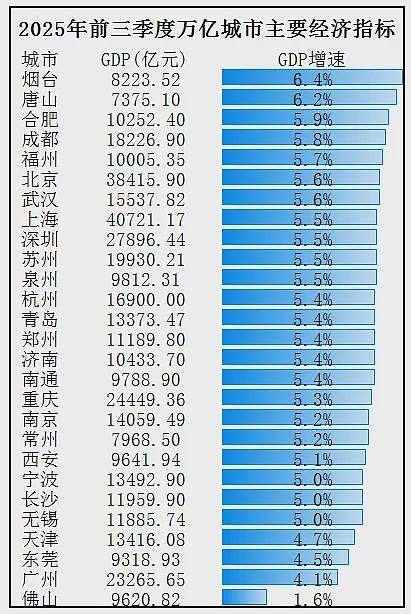 憋屈，中国唯一沦为三线的万亿城市，又被降级了（组图） - 1