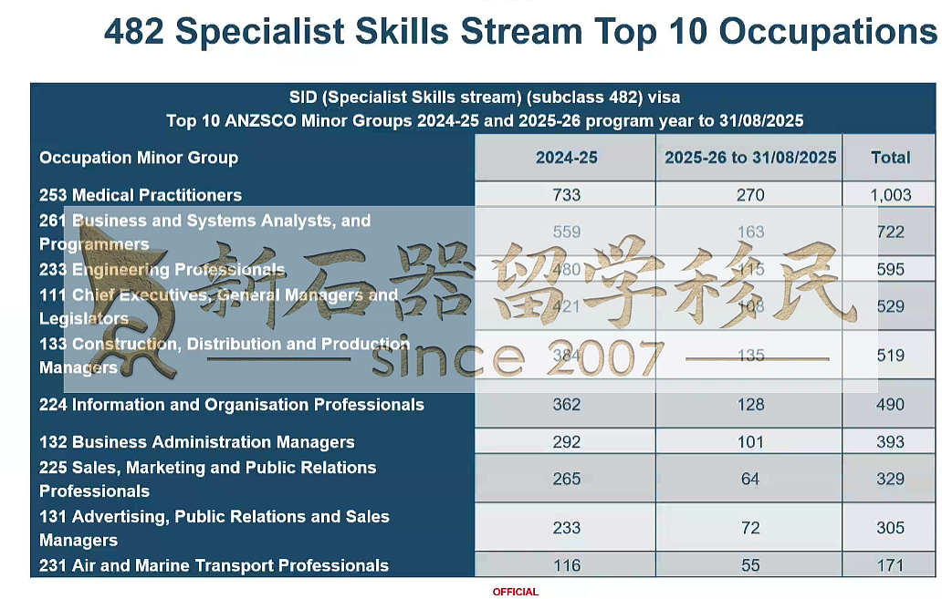 中国移民获签数量第1！澳洲雇主担保TOP10职业揭晓！学签拒签率正飙升（组图） - 12