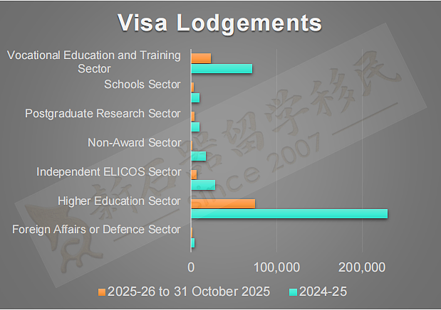 中国移民获签数量第1！澳洲雇主担保TOP10职业揭晓！学签拒签率正飙升（组图） - 1