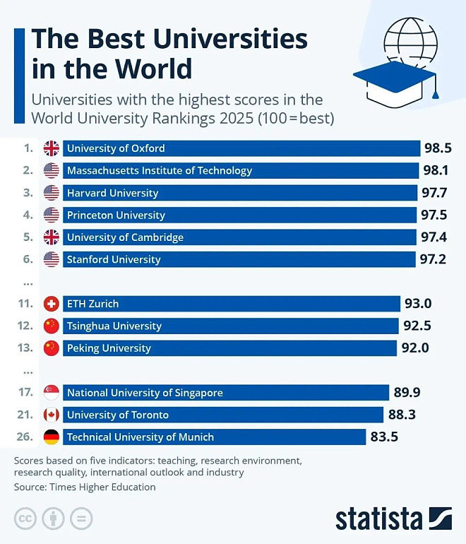 Nature打脸世界大学排名,第1和第50差不多(组图) - 3