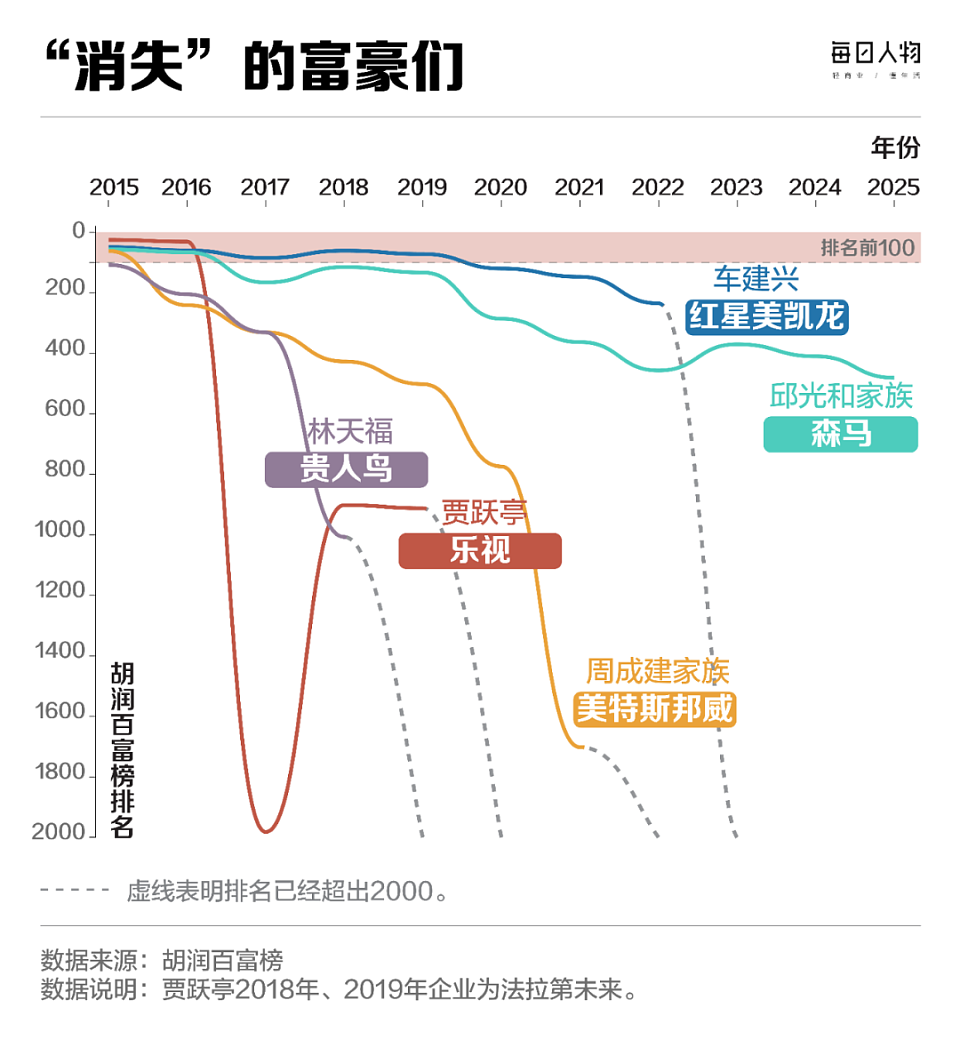 从王健林到钟睒睒，过去10年，哪个顶级富豪能一直赚钱？（组图） - 6