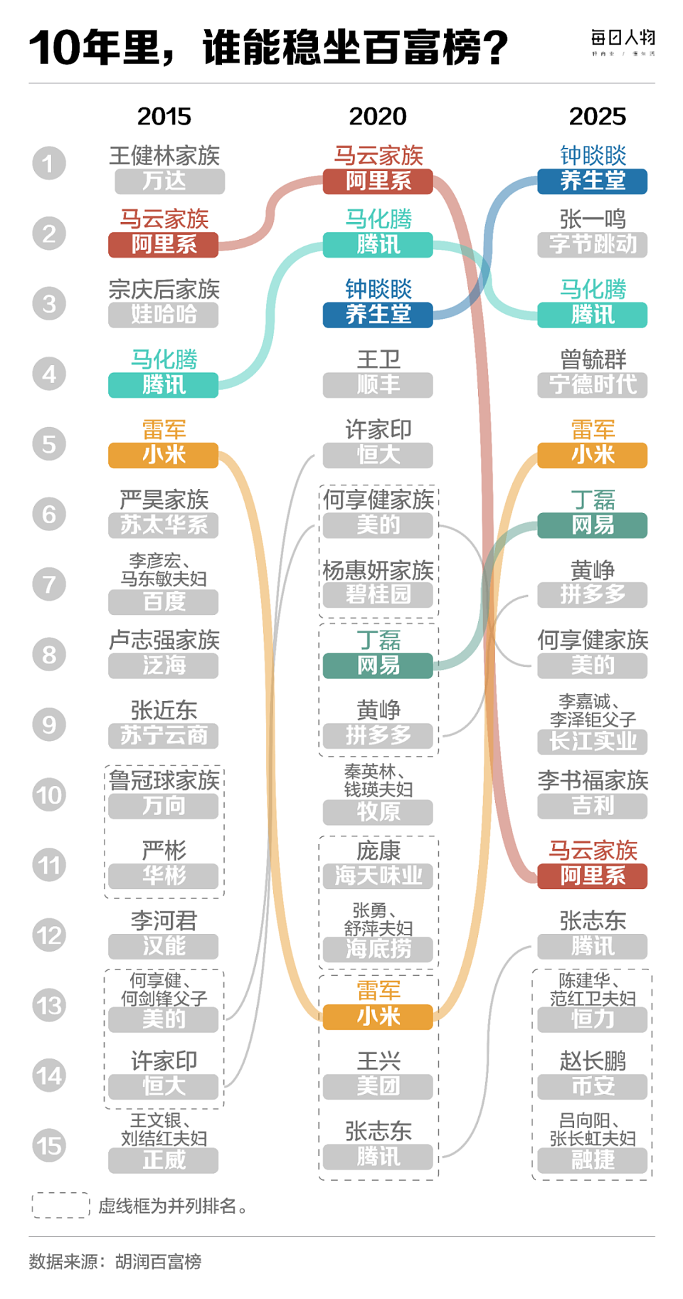 从王健林到钟睒睒，过去10年，哪个顶级富豪能一直赚钱？（组图） - 3