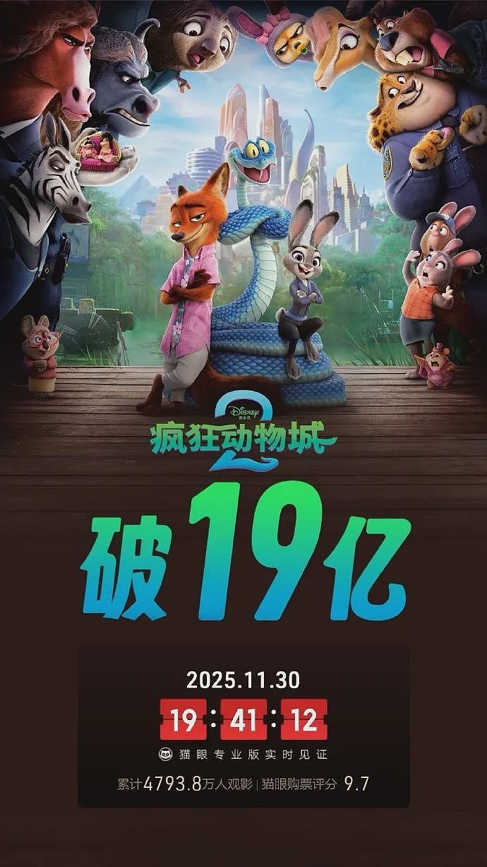 热度爆表！5天19亿元，单日排片超《哪吒2》，《疯狂动物城2》疯狂破纪录！将拍真人版？导演辟谣（组图） - 1
