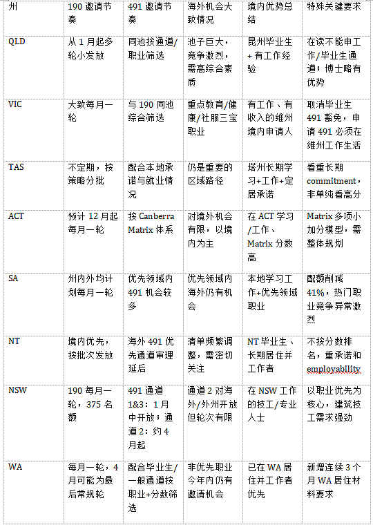 【移民周报Vol.389】下半财年的上岸机会都在哪?澳洲各州州担保移民闭门会议最新内容详解(组图) - 3