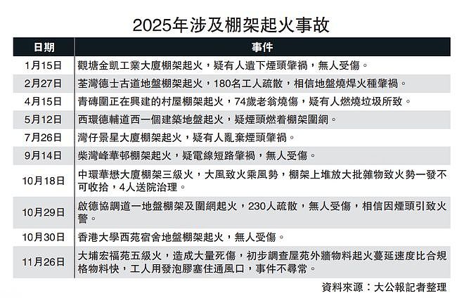 至少160死，仍有6人失联！港府成立独立委员会，认尸流程被曝混乱不堪（视频/组图） - 30