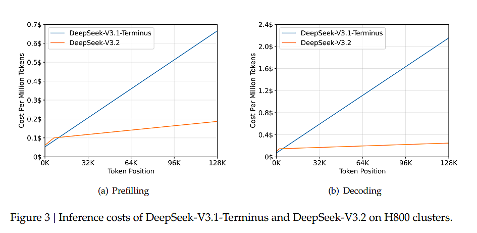 开源最强！“拳打GPT 5”，“脚踢Gemini-3.0”，DeepSeek V3.2为何提升这么多？（组图） - 7