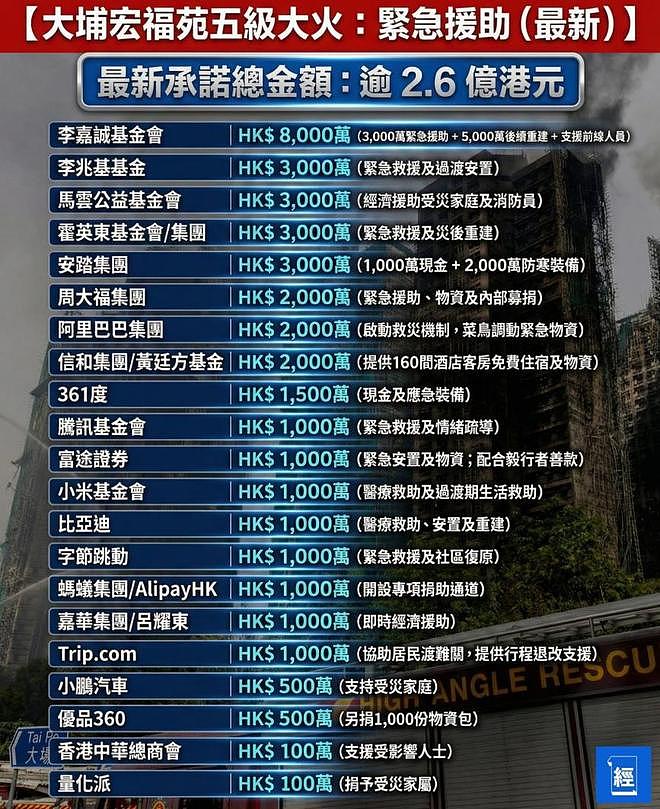 众星为香港大火捐款,韩红基金会捐款千万,霍启刚代表家族支援(组图) - 7