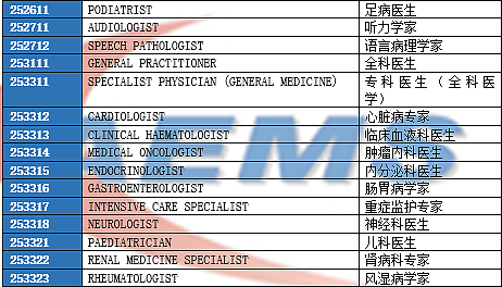不要胡闹啦！澳洲最新职业清单变成这样了？快来看看你的职业是不是还稳坐 189 / 190 / 491 的黄金通道上（组图） - 7