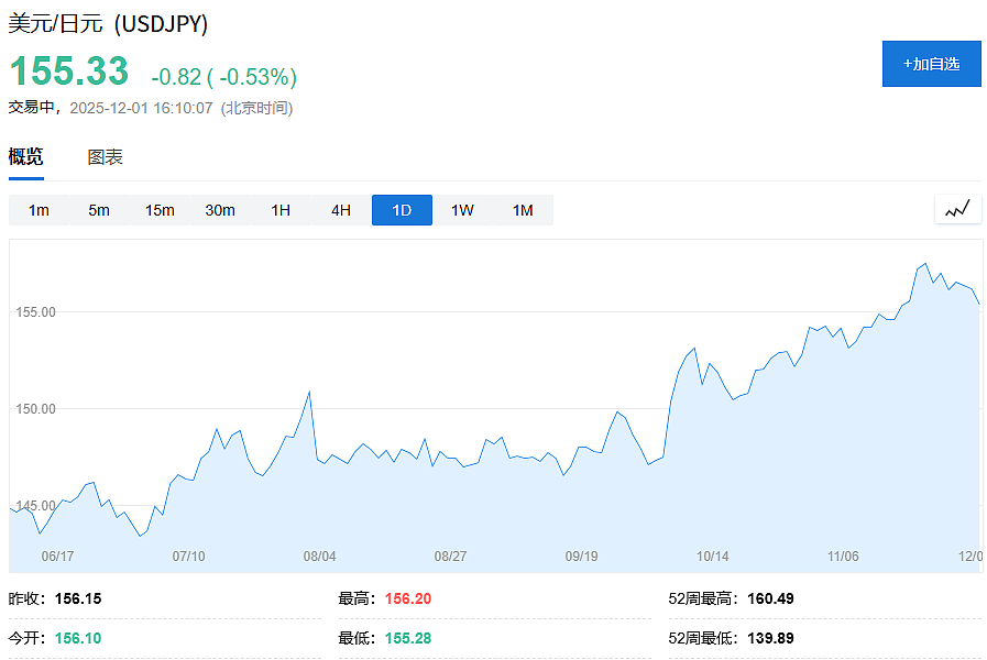 日本股债双杀!央行行长强烈暗示12月加息(组图) - 2