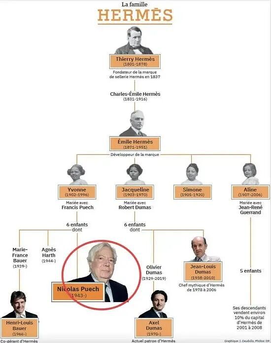 爱马仕继承人傻眼，150亿美元股票没了？最大嫌疑人自杀身亡，钱去哪了扑朔迷离！最强吃绝户（组图） - 3