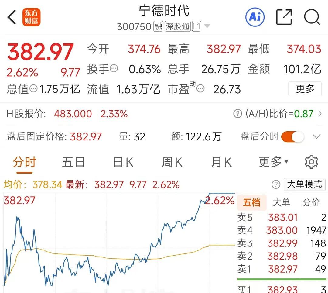 工资上调150元,1到6职级员工都有!董事长证实:是真的;公司员工超13万人,市值1.76万亿元(组图) - 5