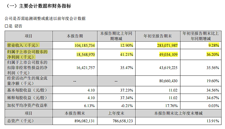 工资上调150元,1到6职级员工都有!董事长证实:是真的;公司员工超13万人,市值1.76万亿元(组图) - 4