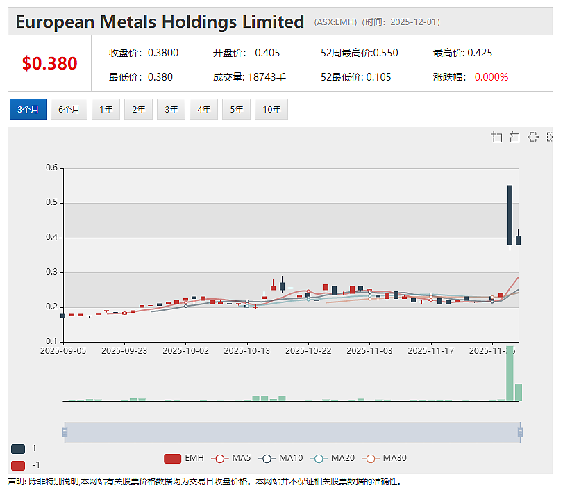 【异动股】European Metals (ASX：EMH)暴涨58%：Cinovec锂项目将获捷克政府高达3.6亿欧元拨款支持 - 2