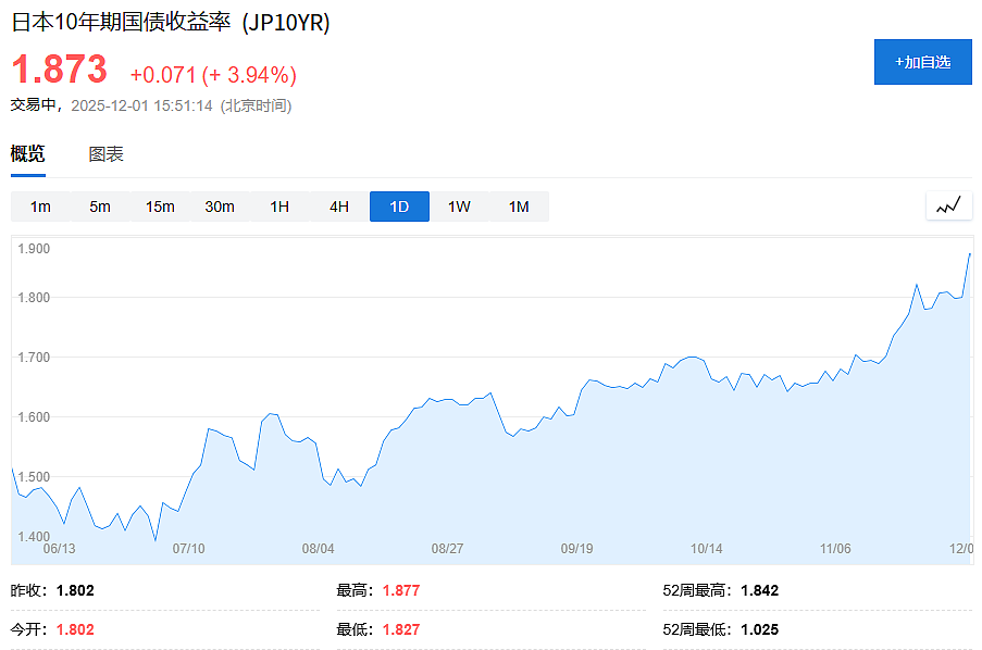 日本股债双杀!央行行长强烈暗示12月加息(组图) - 1
