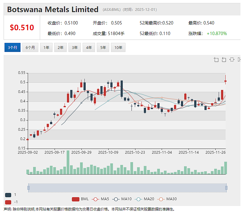【异动股】European Metals (ASX：EMH)暴涨58%：Cinovec锂项目将获捷克政府高达3.6亿欧元拨款支持 - 4