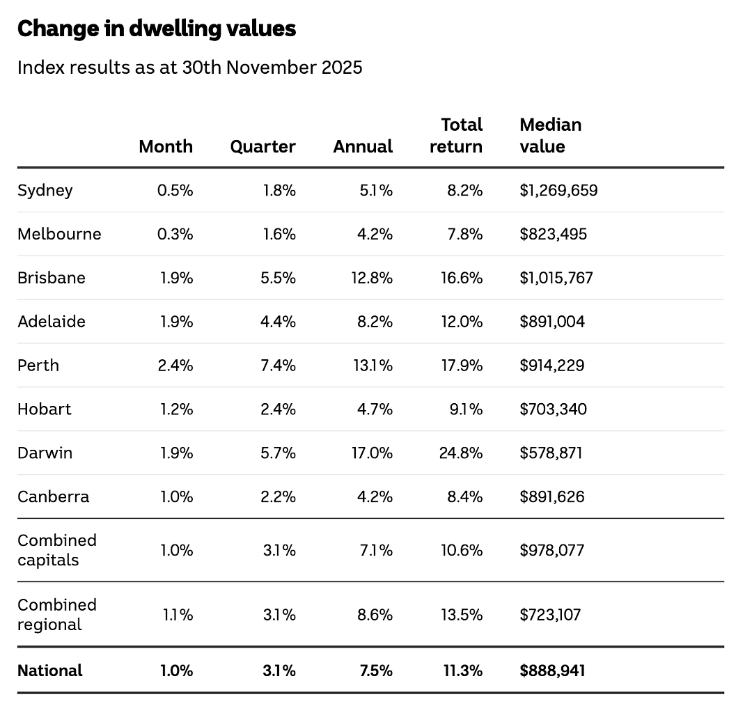 11月房价再涨1%，四倍于工资增长的住房价格增速迫使购房者望而却步（组图） - 1