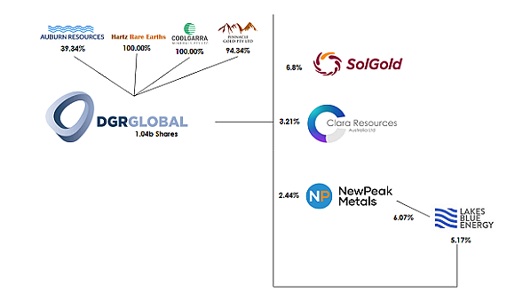 【异动股】水涨船高！DGR Global(ASX：DGR)旗下铜矿公司SolGold估值重估引发其股价暴涨 - 3